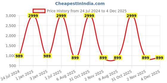myntra.com foziq Blue & Cream Solid Table Lamp foziq Price History Graph from 24 Jul 2024 to 3 Dec 2025