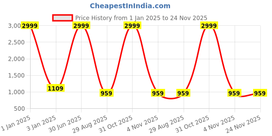 myntra.com foziq Blue & Cream Solid Table Lamps foziq Price History Graph from 1 Jan 2025 to 24 Nov 2025