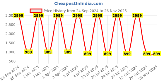 myntra.com foziq Blue & Gold Textured Contemporary Table Lamp foziq Price History Graph from 24 Sep 2024 to 25 Nov 2025