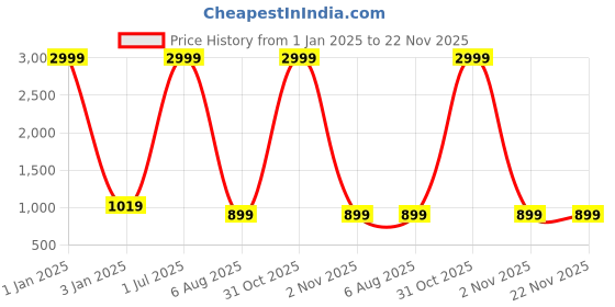 myntra.com foziq Blue & Green Printed Table Lamps With Shade foziq Price History Graph from 1 Jan 2025 to 22 Nov 2025