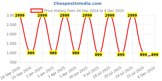 myntra.com foziq Blue & Off-White Solid Bell Shaped Table Lamp foziq Price History Graph from 24 Sep 2024 to 3 Dec 2025