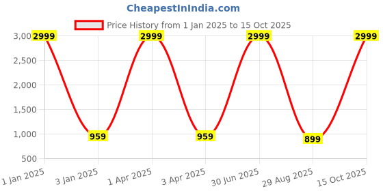 myntra.com foziq Blue & Red Solid Table Lamp foziq Price History Graph from 1 Jan 2025 to 15 Oct 2025