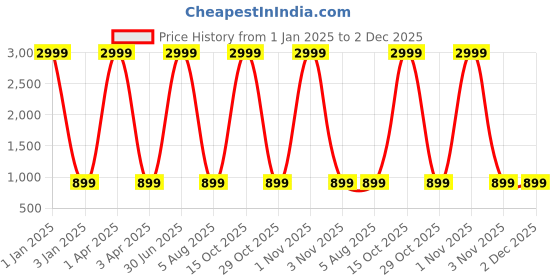 myntra.com foziq Blue & White Floral Printed Frustum Table Lamp foziq Price History Graph from 1 Jan 2025 to 1 Dec 2025