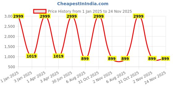 myntra.com foziq Blue & White Printed Table Lamp foziq Price History Graph from 1 Jan 2025 to 24 Nov 2025