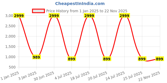 myntra.com foziq Blue & White Printed Table Lamps With Shade foziq Price History Graph from 1 Jan 2025 to 22 Nov 2025
