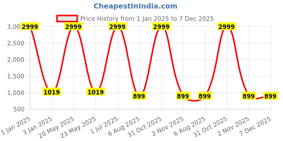 myntra.com foziq Blue & White Textured Contemporary Table Lamp foziq Price History Graph from 1 Jan 2025 to 7 Dec 2025
