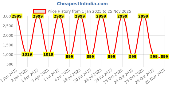 myntra.com foziq Blue Printed Table Lamp foziq Price History Graph from 1 Jan 2025 to 24 Nov 2025