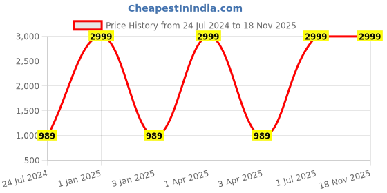 myntra.com foziq Blue Printed Terracotta Table Lamps foziq Price History Graph from 24 Jul 2024 to 17 Nov 2025