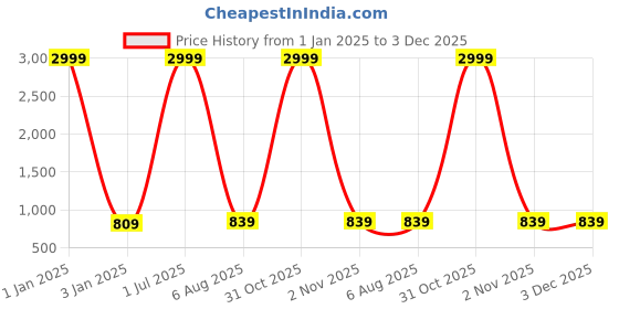 myntra.com foziq Blue Unisex Solid Triangle Table Lamp foziq Price History Graph from 1 Jan 2025 to 3 Dec 2025