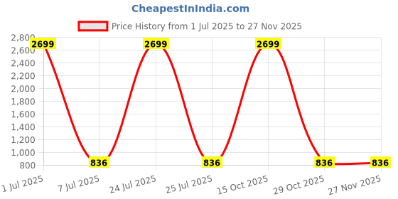 myntra.com foziq Bronze Solid Ceiling Lamps foziq Price History Graph from 1 Jul 2025 to 25 Nov 2025
