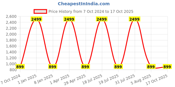myntra.com foziq Brown & Beige Colored Textured Metal Table Lamps foziq Price History Graph from 7 Oct 2024 to 16 Oct 2025