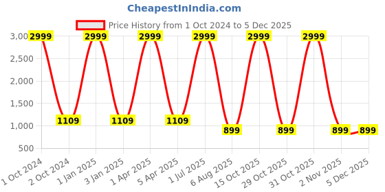 myntra.com foziq Brown & Beige Solid Table Lamps foziq Price History Graph from 1 Oct 2024 to 5 Dec 2025