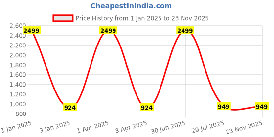 myntra.com foziq Brown & Beige Solid Table Lamps With Shade foziq Price History Graph from 1 Jan 2025 to 23 Nov 2025