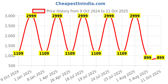 myntra.com Foziq Brown & Beige Textured Frustum Shaped Table Lamp foziq Price History Graph from 9 Oct 2024 to 10 Oct 2025