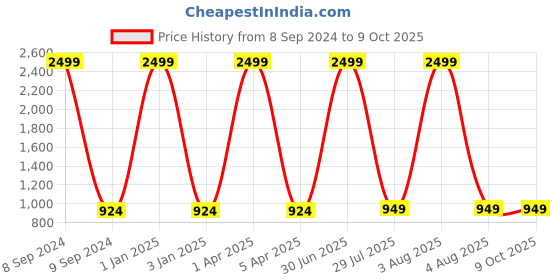 myntra.com foziq Brown & Beige Textured Table Lamps With Shade foziq Price History Graph from 8 Sep 2024 to 9 Oct 2025