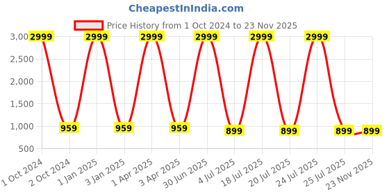 myntra.com Foziq Brown & Beige Textured Table Lamps With Shade foziq Price History Graph from 1 Oct 2024 to 22 Nov 2025