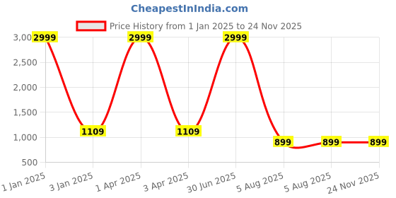 myntra.com foziq Brown & Black Solid Table Lamps With Shade foziq Price History Graph from 1 Jan 2025 to 24 Nov 2025