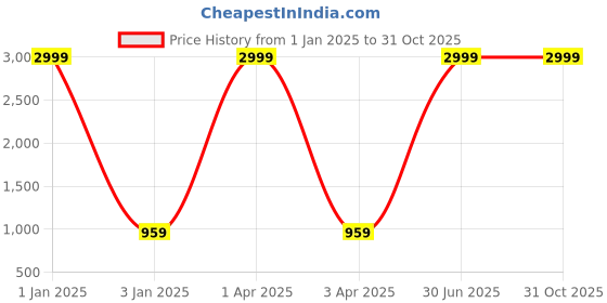 myntra.com foziq Brown & Blue Textured Table Lamp foziq Price History Graph from 1 Jan 2025 to 31 Oct 2025