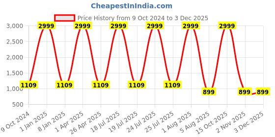 myntra.com Foziq Brown & Blue Textured Table Lamp foziq Price History Graph from 9 Oct 2024 to 2 Dec 2025