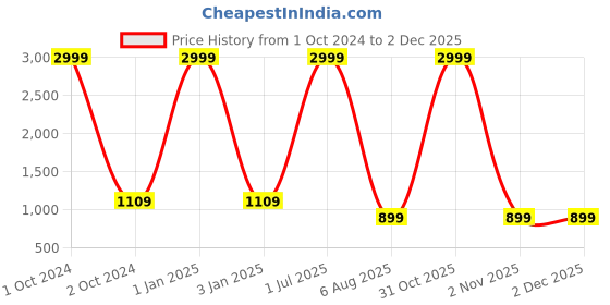 myntra.com foziq Brown & Blue Textured Table Lamps foziq Price History Graph from 1 Oct 2024 to 1 Dec 2025
