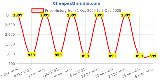 myntra.com Foziq Brown & Cream Colored Solid Table Lamps foziq Price History Graph from 1 Oct 2024 to 5 Dec 2025