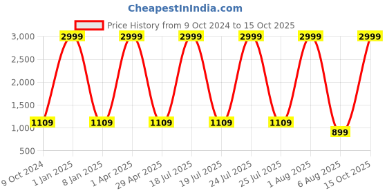 myntra.com Foziq Brown & Cream Textured Table Lamps foziq Price History Graph from 9 Oct 2024 to 15 Oct 2025