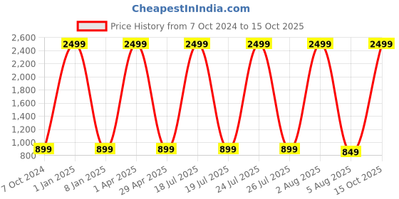 myntra.com foziq Brown & Gold Printed Table Lamps foziq Price History Graph from 7 Oct 2024 to 15 Oct 2025