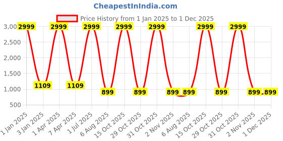 myntra.com foziq Brown & Green Printed Table Lamps foziq Price History Graph from 1 Jan 2025 to 30 Nov 2025