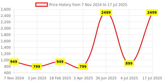 myntra.com foziq Brown & Off-White Solid Table Lamp With Jute Shade foziq Price History Graph from 7 Nov 2024 to 4 Jul 2025