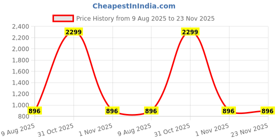 myntra.com foziq Brown & Red Printed Country Table Lamps foziq Price History Graph from 9 Aug 2025 to 23 Nov 2025