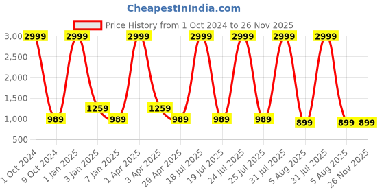 myntra.com Foziq Brown & Red Printed Table Lamps foziq Price History Graph from 1 Oct 2024 to 25 Nov 2025