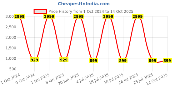 myntra.com Foziq Brown & Red Solid Table Lamp foziq Price History Graph from 1 Oct 2024 to 14 Oct 2025