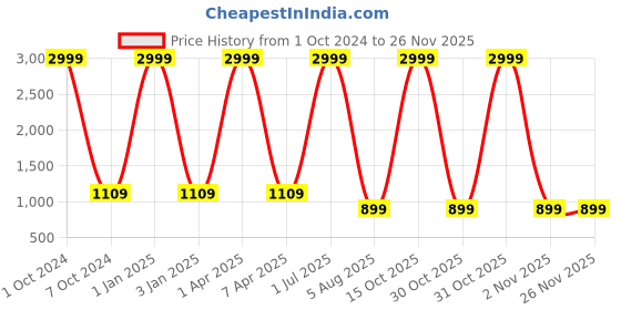 myntra.com foziq Brown & Red Solid Wooden Table Lamp foziq Price History Graph from 1 Oct 2024 to 24 Nov 2025