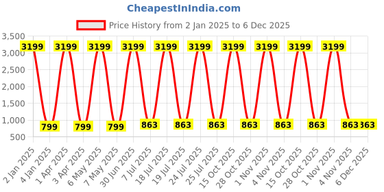 myntra.com Foziq Brown & Silver-Toned Contemporary Wall Lamp foziq Price History Graph from 2 Jan 2025 to 5 Dec 2025