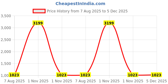 myntra.com foziq Brown & Silver Wall Lamps foziq Price History Graph from 7 Aug 2025 to 5 Dec 2025