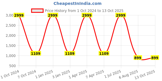 myntra.com foziq Brown & Violet Textured Frustum Shaped Table Lamp foziq Price History Graph from 1 Oct 2024 to 13 Oct 2025