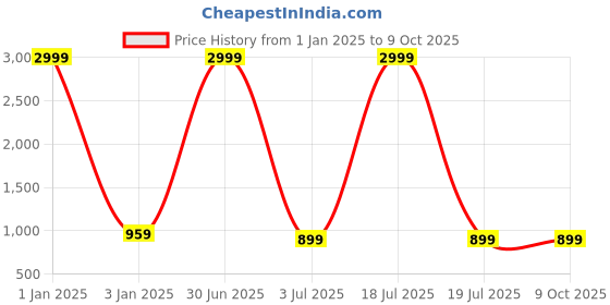 myntra.com foziq Brown & White Floral Printed Table Lamp With Shade foziq Price History Graph from 1 Jan 2025 to 8 Oct 2025