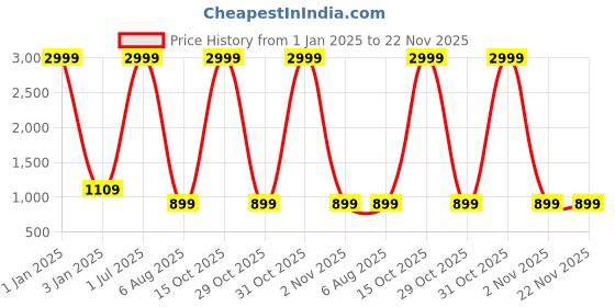 myntra.com foziq Brown & White Floral Printed Table Lamps foziq Price History Graph from 1 Jan 2025 to 22 Nov 2025