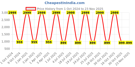 myntra.com Foziq Brown & White Printed Table Lamp foziq Price History Graph from 1 Oct 2024 to 23 Nov 2025