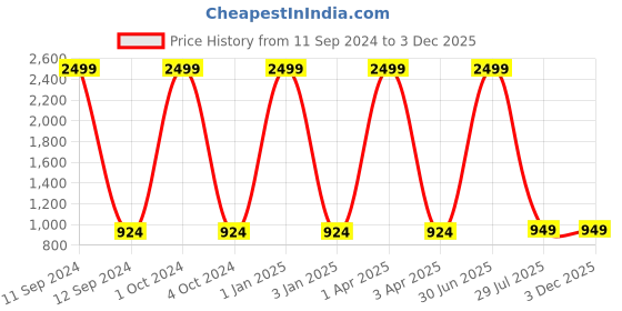 myntra.com foziq Brown & White Printed Table Lamp foziq Price History Graph from 11 Sep 2024 to 2 Dec 2025