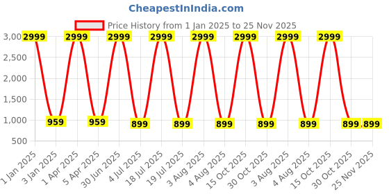 myntra.com foziq Brown & White Printed Table Lamp foziq Price History Graph from 1 Jan 2025 to 25 Nov 2025