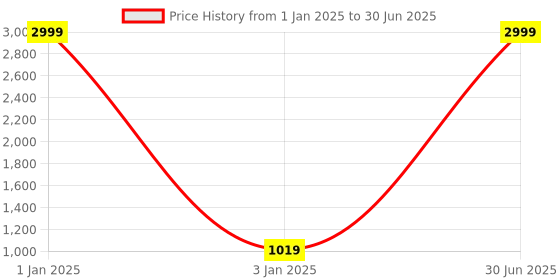 myntra.com foziq Brown & White Printed Table Lamp with Shade foziq Price History Graph from 1 Jan 2025 to 30 Jun 2025