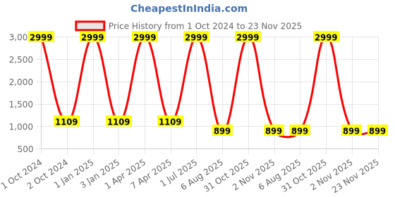 myntra.com foziq Brown & White Printed Table Lamps foziq Price History Graph from 1 Oct 2024 to 23 Nov 2025
