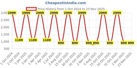 myntra.com foziq Brown & White Printed Table Lamps foziq Price History Graph from 1 Oct 2024 to 22 Nov 2025