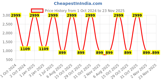 myntra.com foziq Brown & White Printed Table Lamps foziq Price History Graph from 1 Oct 2024 to 22 Nov 2025