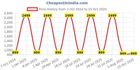 myntra.com foziq Brown & White Printed Table Lamps foziq Price History Graph from 7 Oct 2024 to 15 Oct 2025