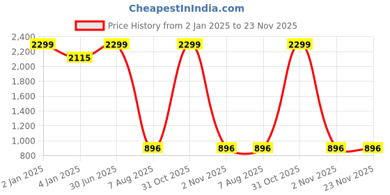 myntra.com foziq Brown & White Printed Table Lamps foziq Price History Graph from 2 Jan 2025 to 22 Nov 2025