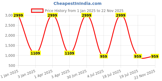 myntra.com foziq Brown & White Printed Table Lamps With Shade foziq Price History Graph from 1 Jan 2025 to 21 Nov 2025