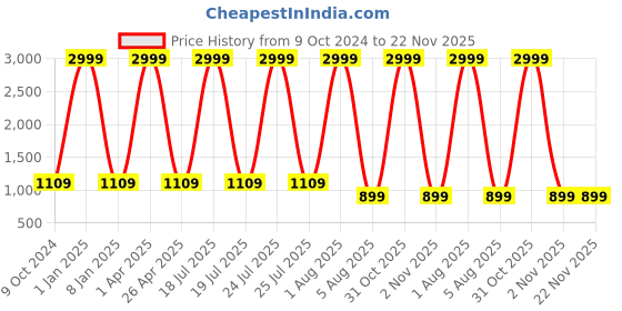 myntra.com foziq Brown & White Printed Wooden Table Lamp foziq Price History Graph from 9 Oct 2024 to 22 Nov 2025
