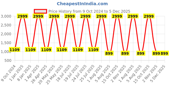 myntra.com Foziq Brown & White Printed Wooden Table Lamps foziq Price History Graph from 9 Oct 2024 to 4 Dec 2025